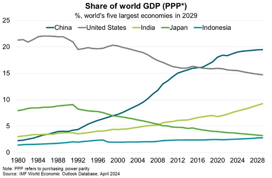 Share of world GDP graph