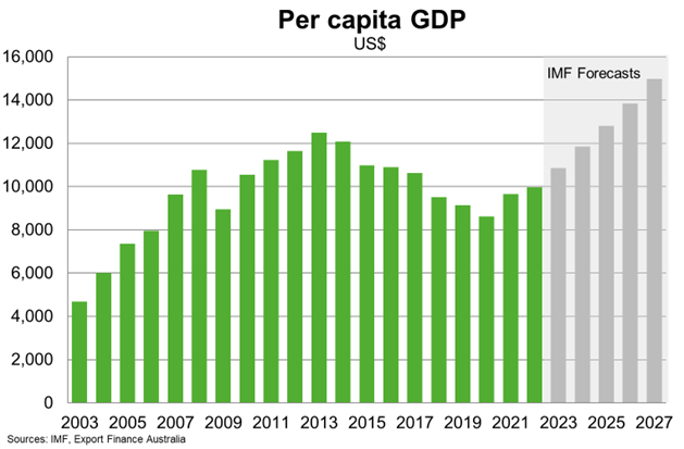 Capita GDP