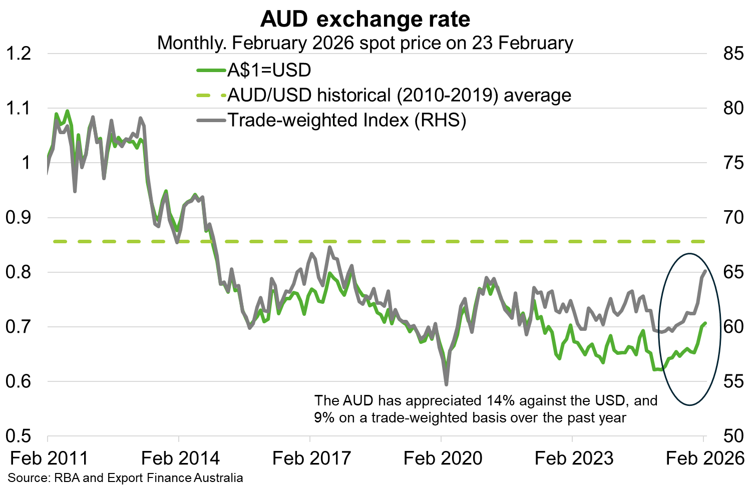 AUD exchange rate