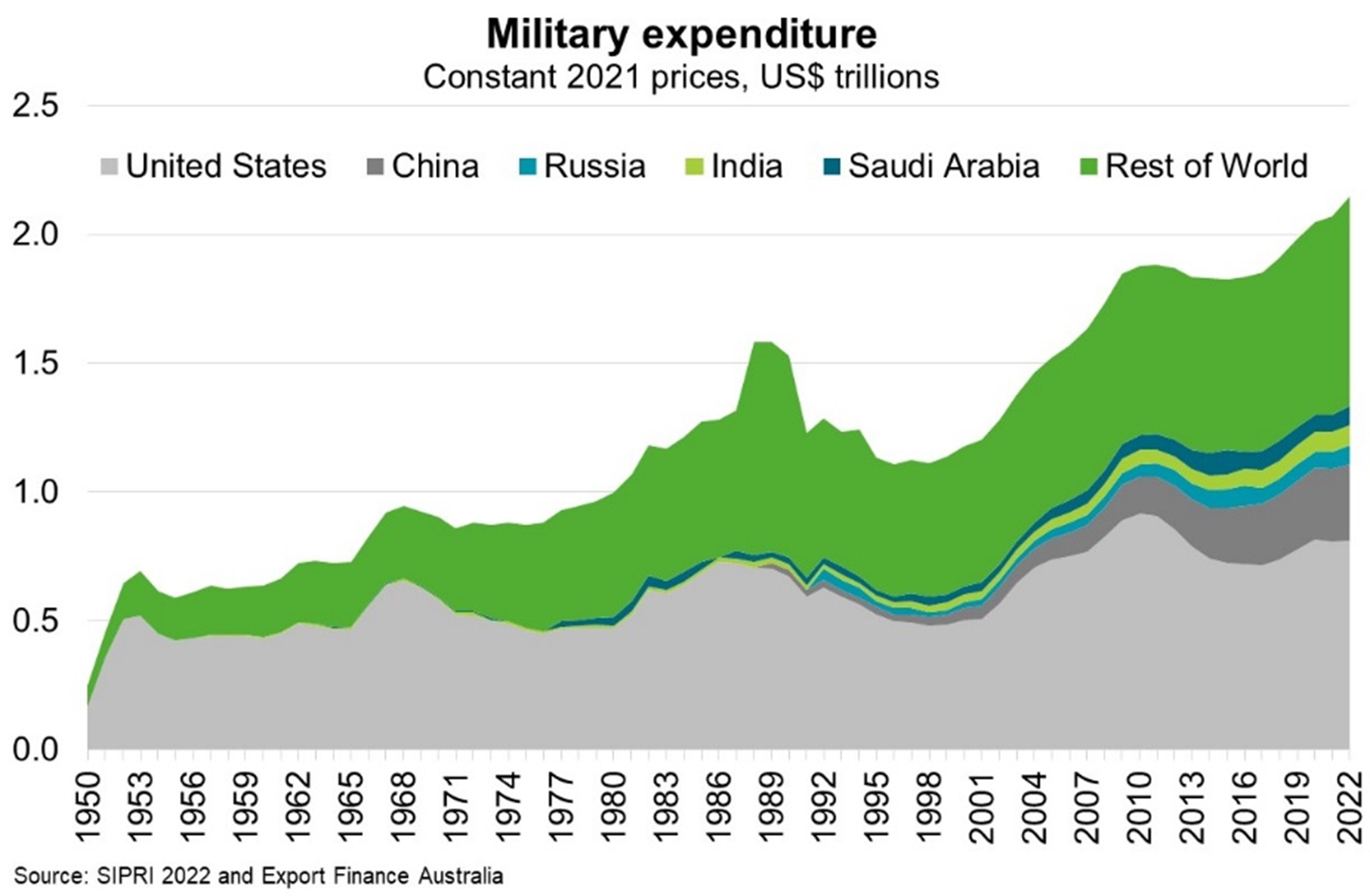 Global defence spending increased 4% in real terms to a record US$2.24 trillion in 2022, according to the Stockholm International Peace Research Institute.