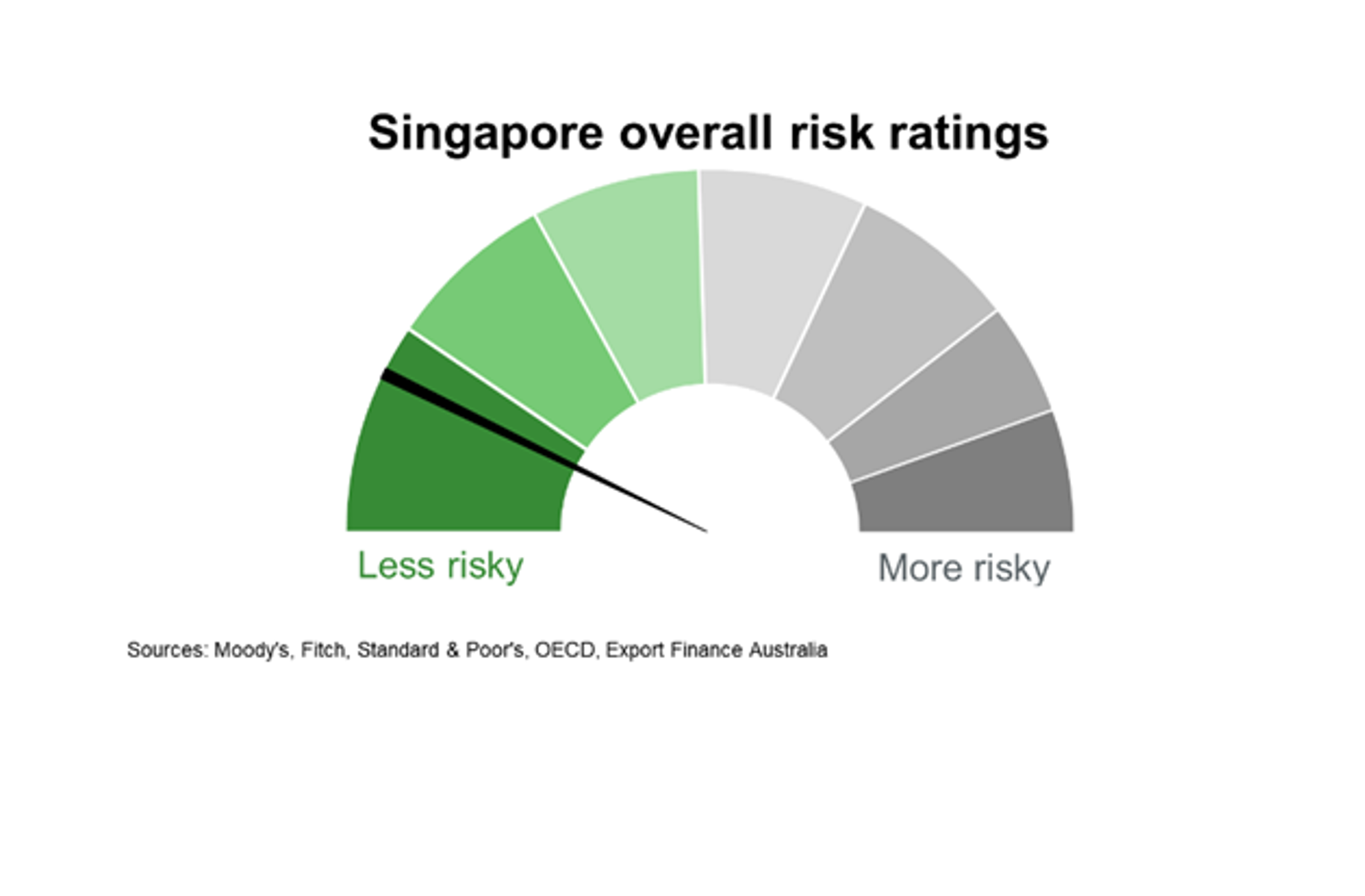 Overall Risk Ratings