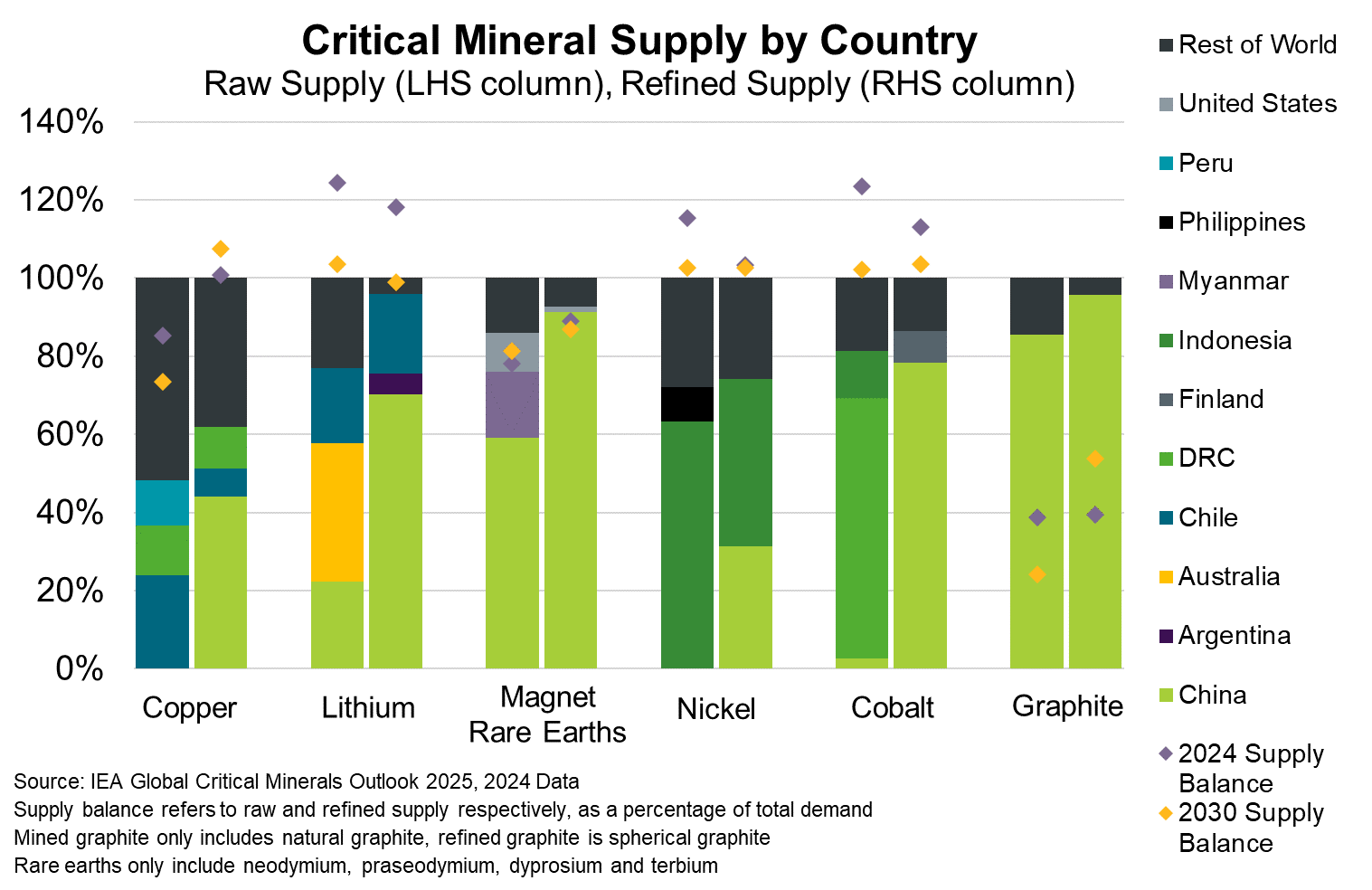 Critical Mineral Supply by Country