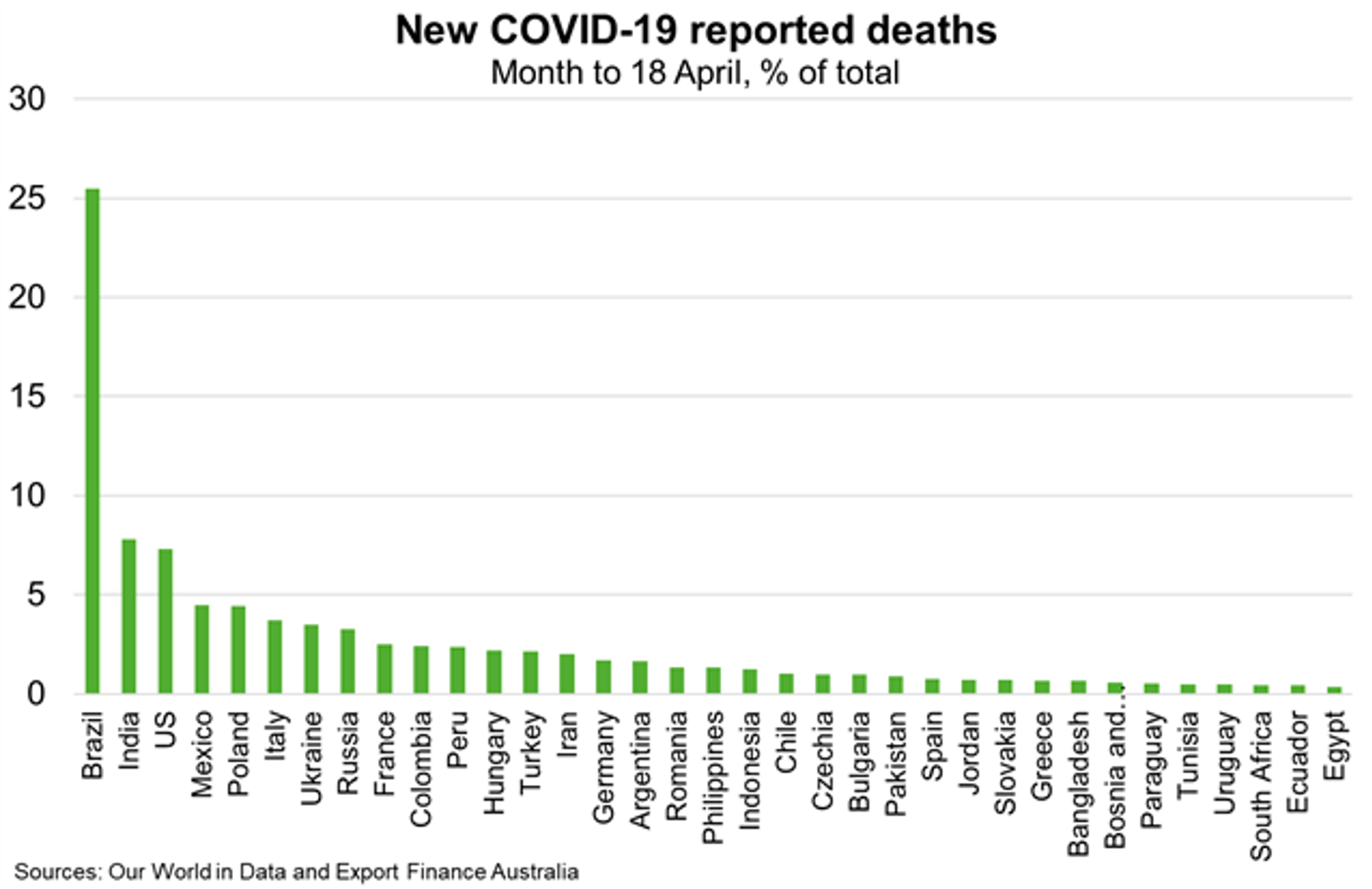 Fig 6 New COVID19 Reported Deaths