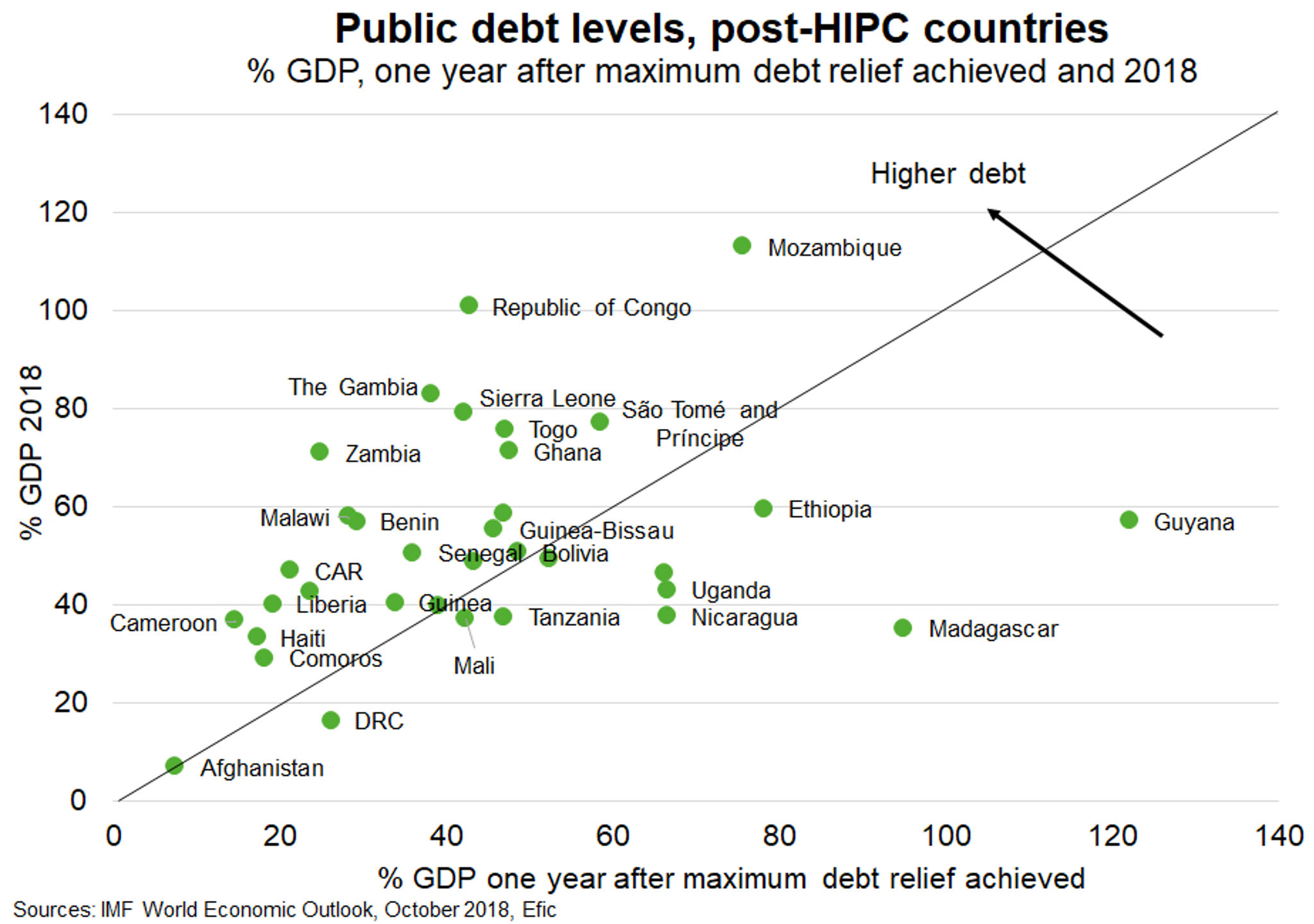 Fig 4 Public Debt Level Post Hipc