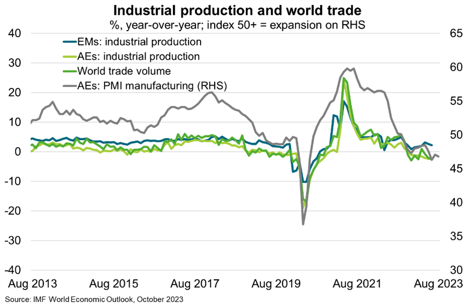 Economic rebound across the world is fading