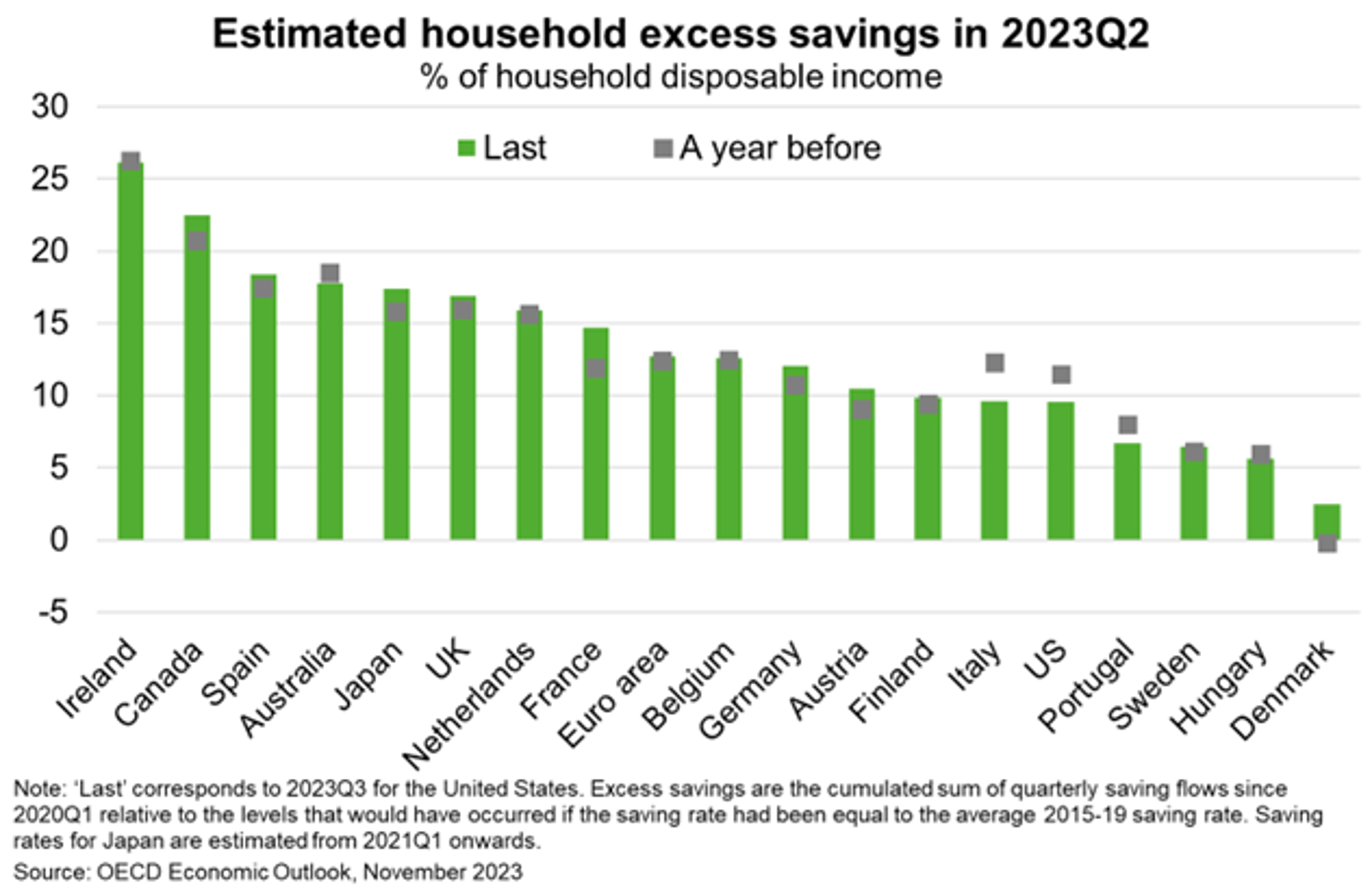 estimated household excess savings in 2023 Q2