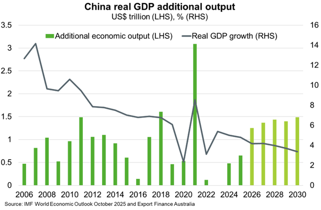 China real GDP