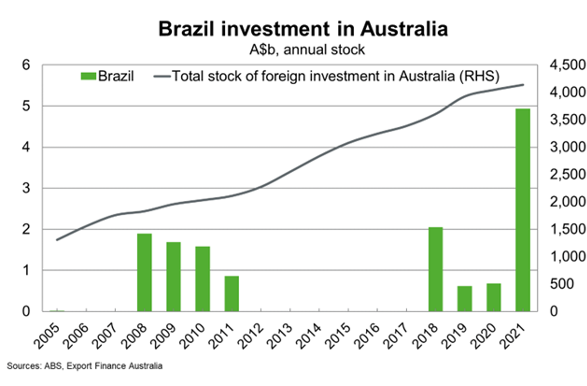 Brazil Investment in Australia