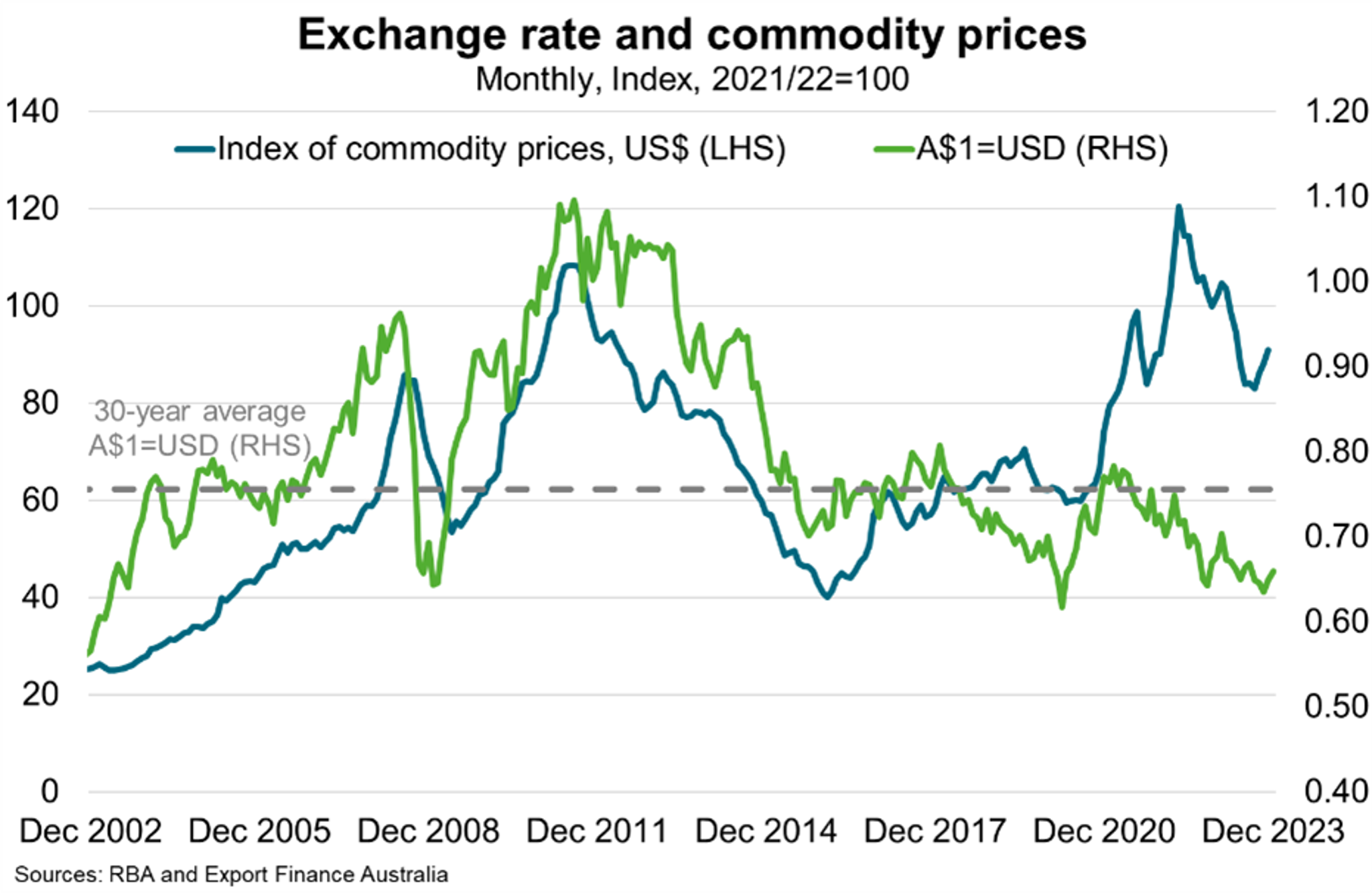 exchange rate and commdity prices chart