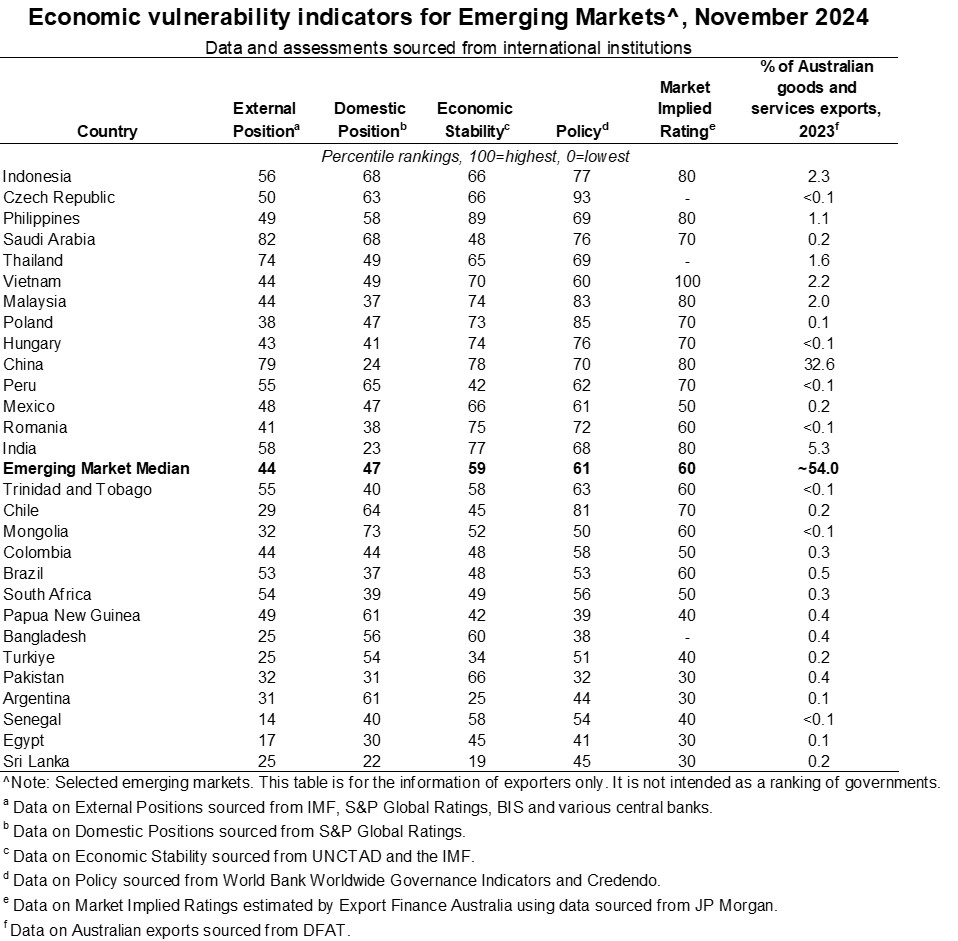 WRD NOV Majormarkets Graph