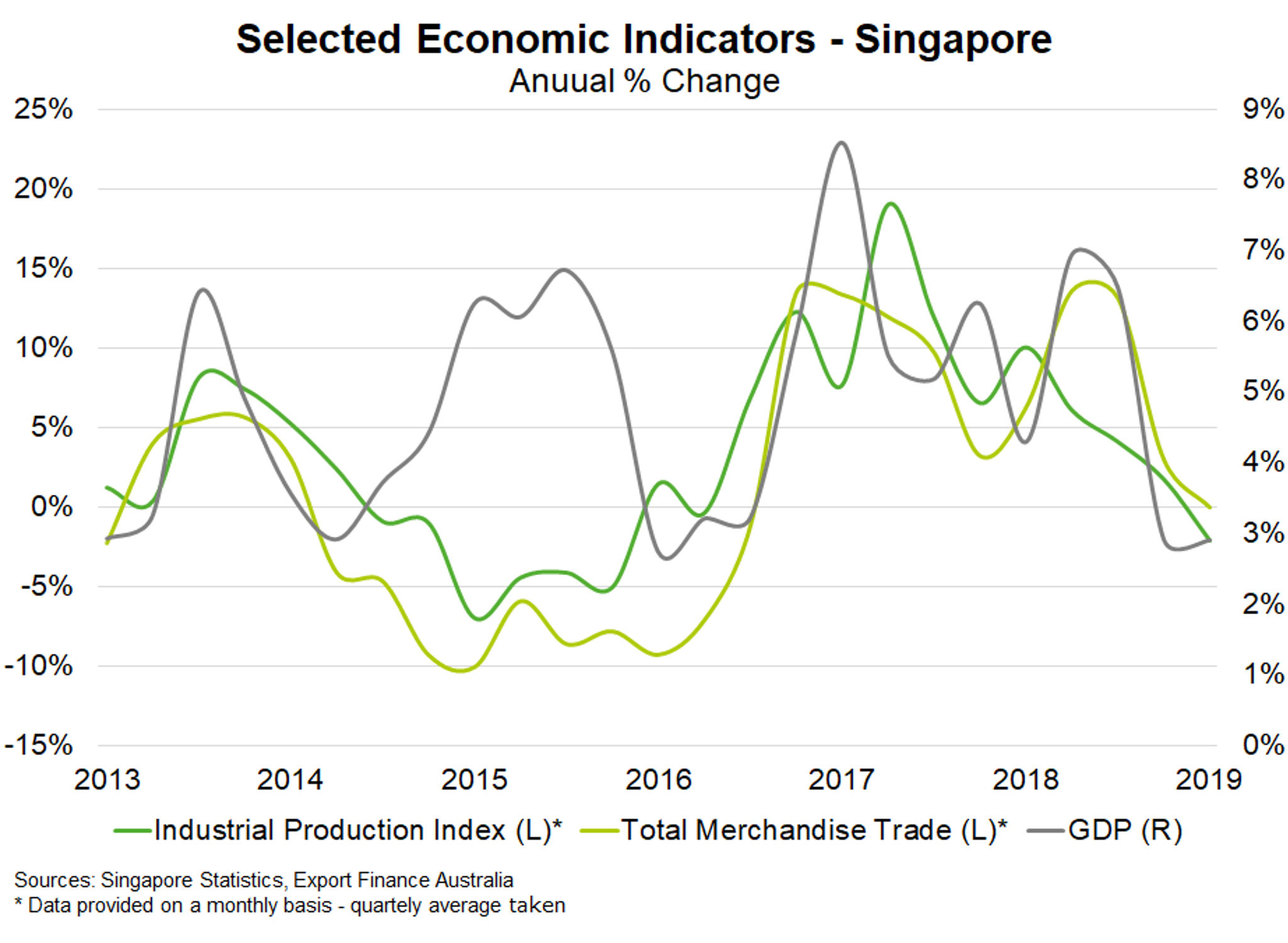 Singapore—Supply chains hurt by trade dispute