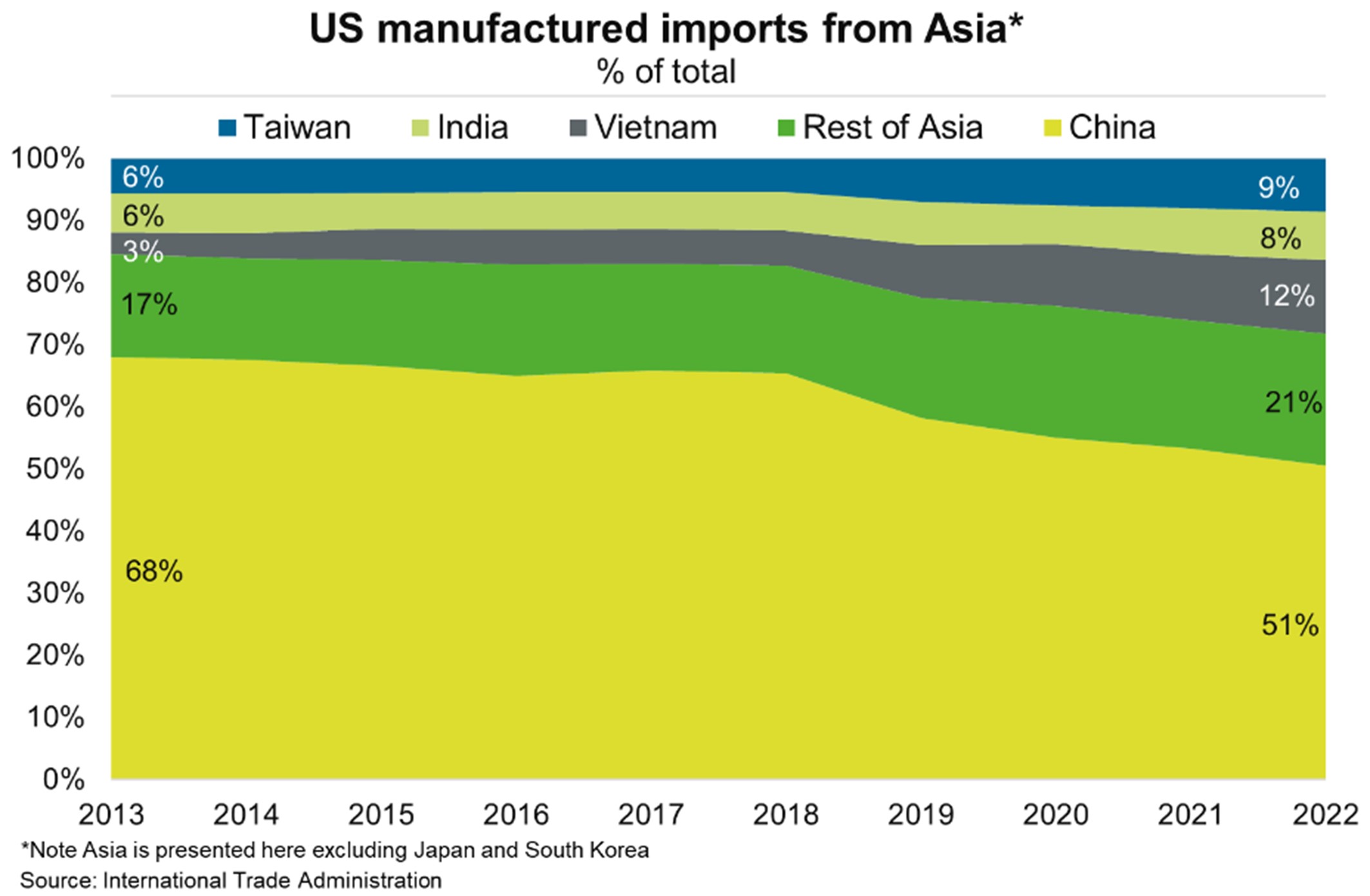 Chinese goods made up about 50% of US manufactured imports from Asian countries (excluding Japan and South Korea) in 2022, well down from nearly 70% in 2013.