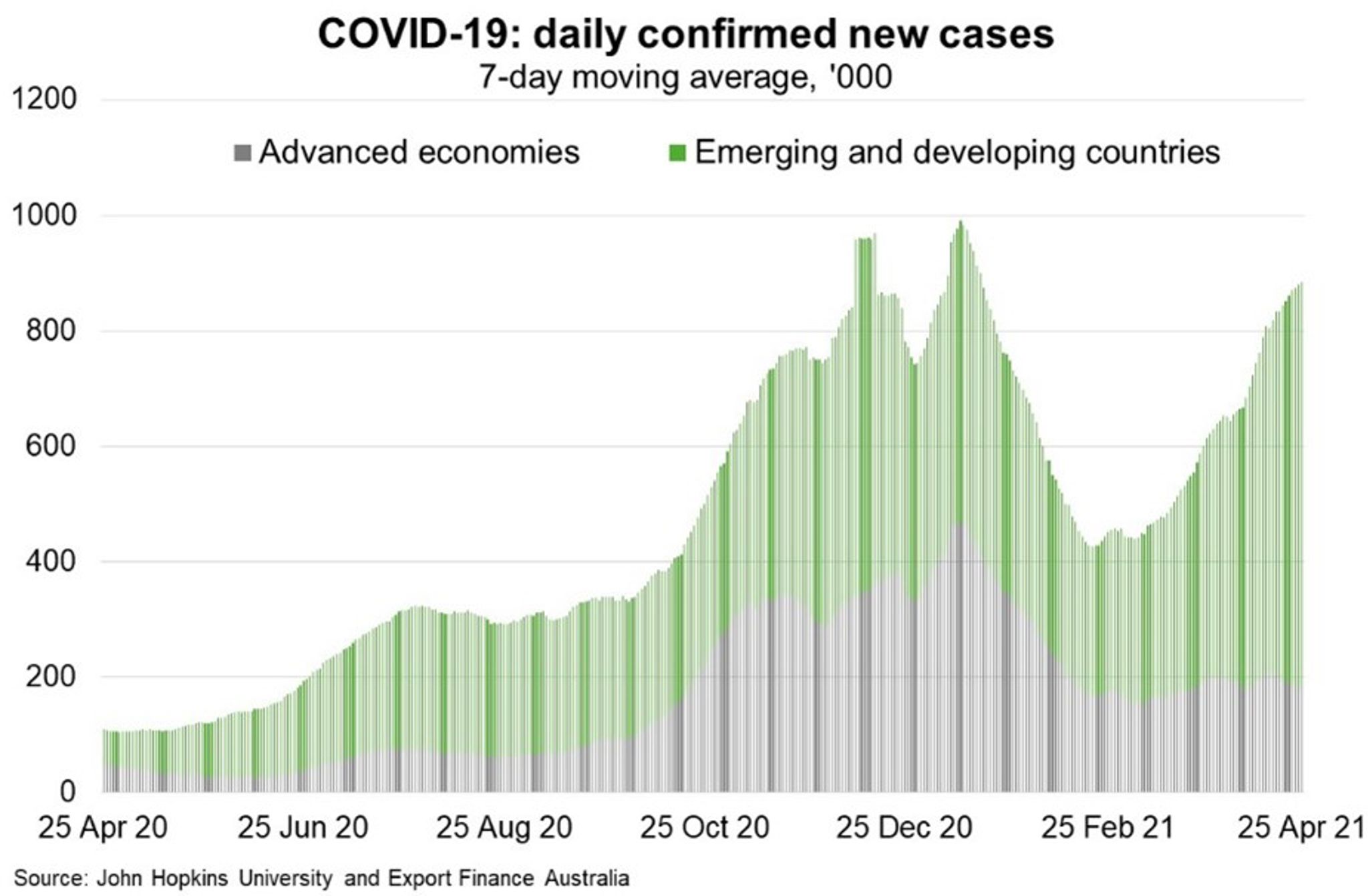 Fig 1 COVID19 Daily Confirmed New Cases